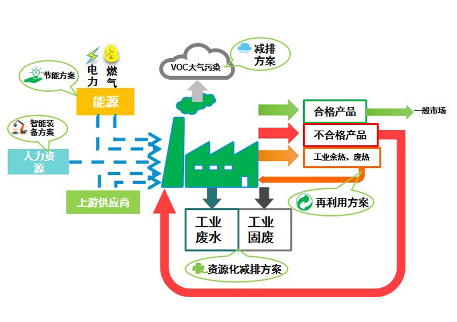 綠色工廠節能減排方案